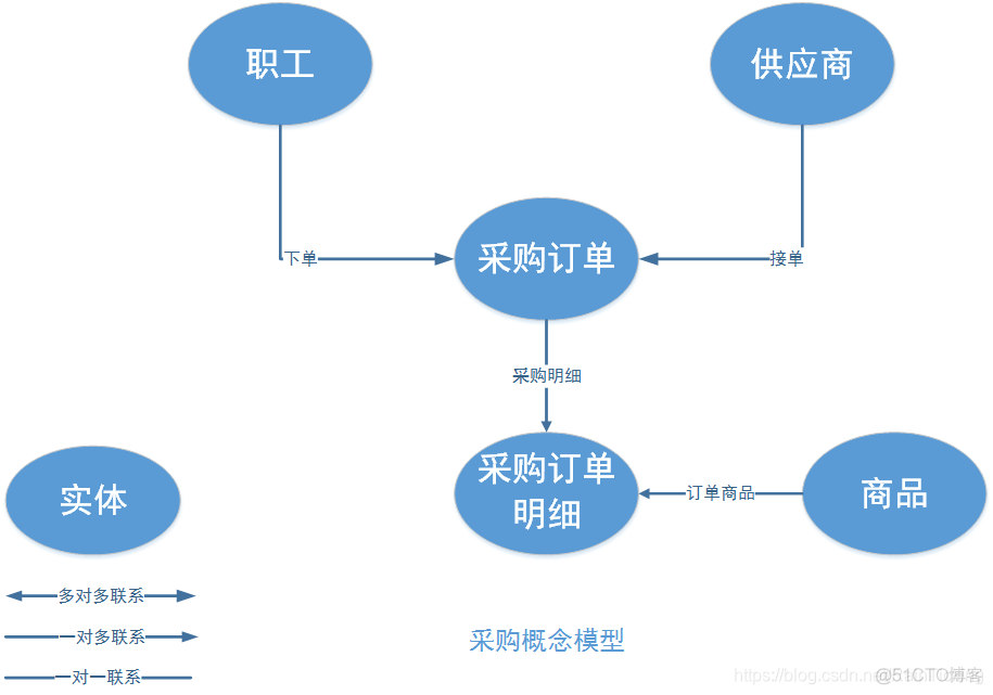 数据仓库应该用什么方案 数据仓库的流程_数据仓库_03