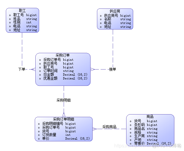 数据仓库应该用什么方案 数据仓库的流程_建模_04