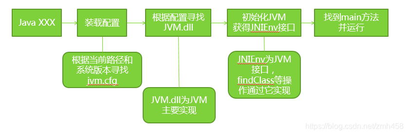 java jvm什么时候启动什么时候退出 jvm是如何被启动的_方法区