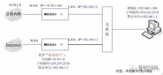 网关在汇聚静态路由三层网络架构 网关静态是什么意思_固定ip有什么好处_02