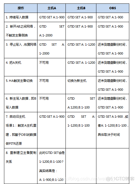 mysql主备状态 查看Slave_IO_Running和Slave_SQL_Running mysql主备机宕机自动切换_数据_04