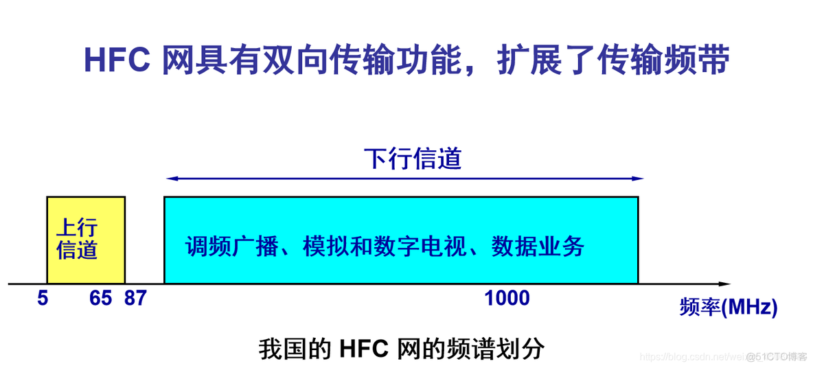 宽带接入网架构 宽带接入技术的原理_网络_04