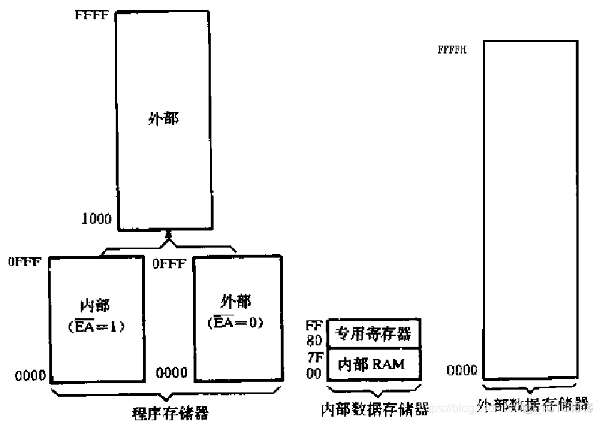 51单片机架构图 51单片机什么架构_单片机