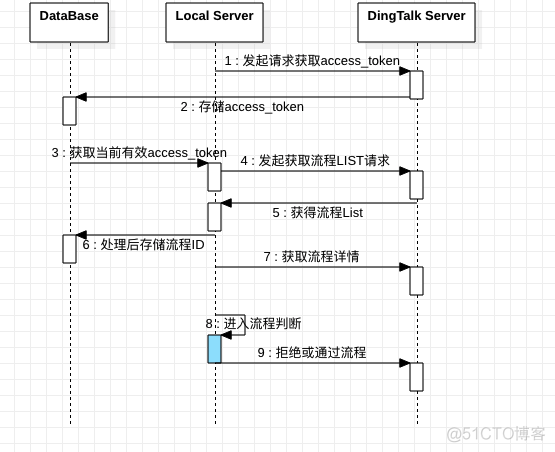 java 获取钉钉审批通过的申请单 钉钉审批在哪里_开放平台_06