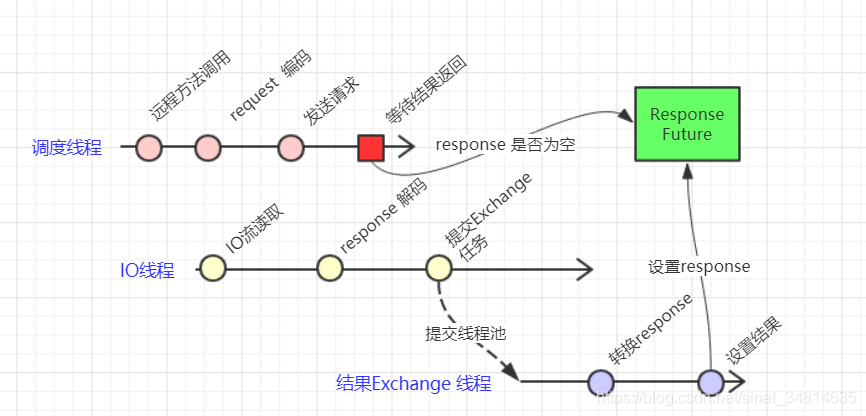 dubbo java调用接口 dubbo接口调用原理_ide_08