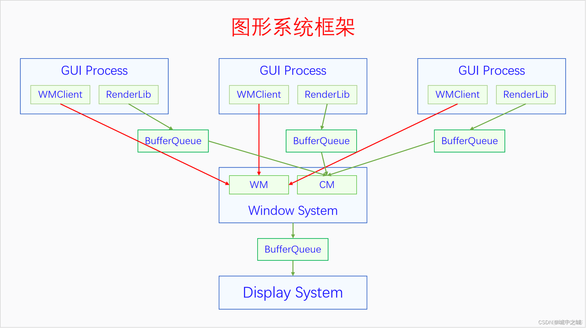 android 图形验证库 android图形系统_图形系统_02