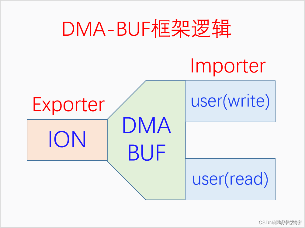 android 图形验证库 android图形系统_android_12