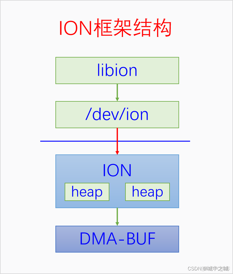 android 图形验证库 android图形系统_android_13