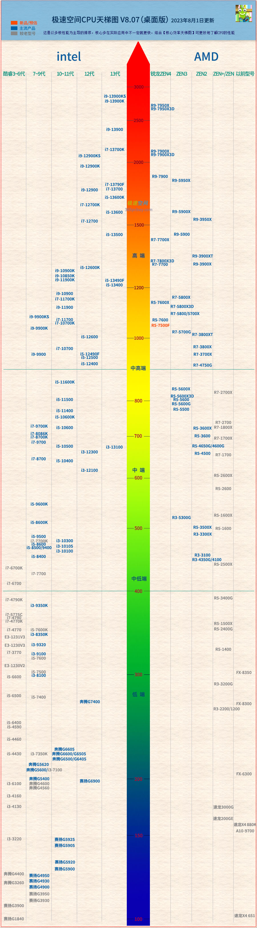 CPU最新天梯图图片