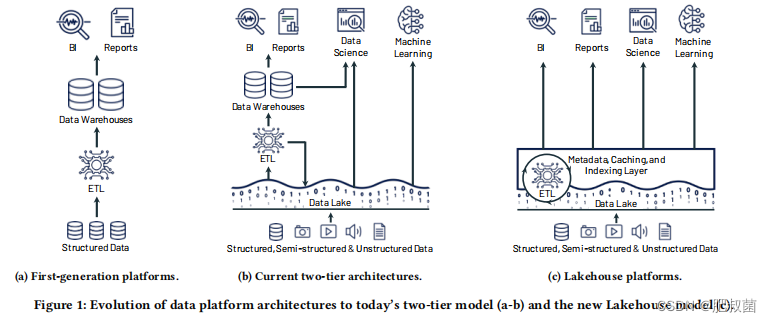 Lakehouse: A New Generation of Open Platforms that Unify Data Warehousing and Advanced Analytics_ci