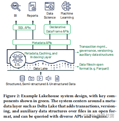 Lakehouse: A New Generation of Open Platforms that Unify Data Warehousing and Advanced Analytics_数据湖_02