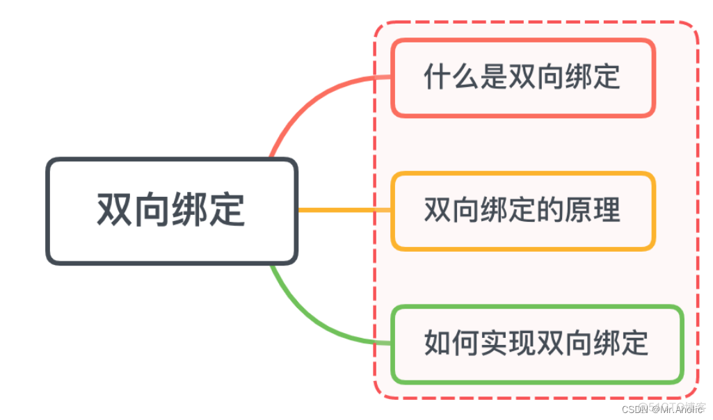 【Vue面试题十二】、说说你对双向绑定的理解？_javascript_02