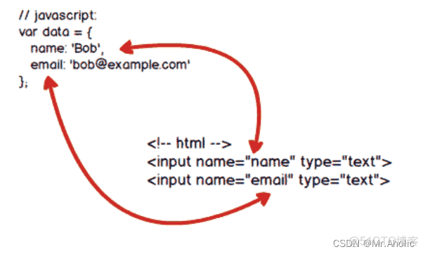 【Vue面试题十二】、说说你对双向绑定的理解？_javascript_04