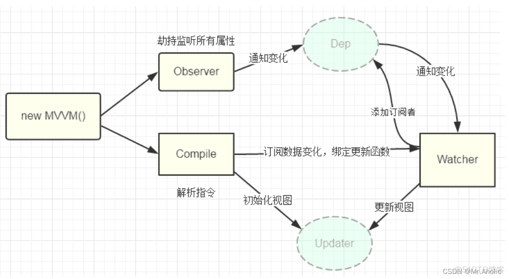 【Vue面试题十二】、说说你对双向绑定的理解？_vue.js_05