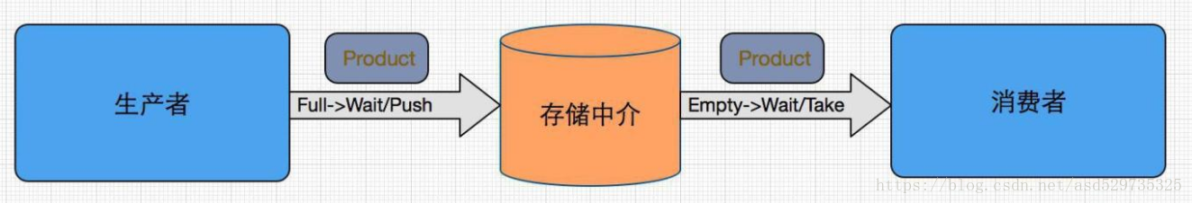 redis 生产一次消费一次 redis生产者消费者_数据库