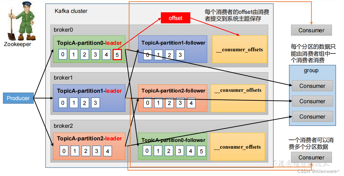 Java消费Kafka数据指定消费者组 kafka的消费者如何消费数据_kafka