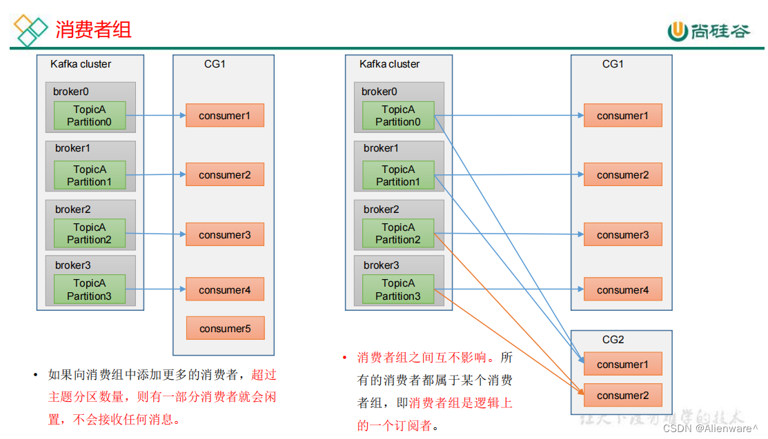 Java消费Kafka数据指定消费者组 kafka的消费者如何消费数据_偏移量_02