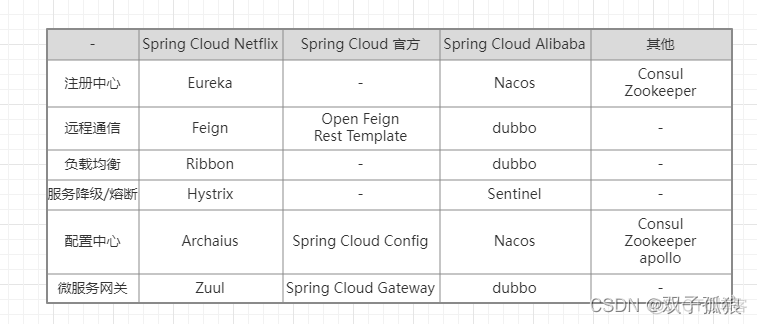 Spring Cloud 中的分布式组件五花八门，我到底该怎么学？_微服务_04