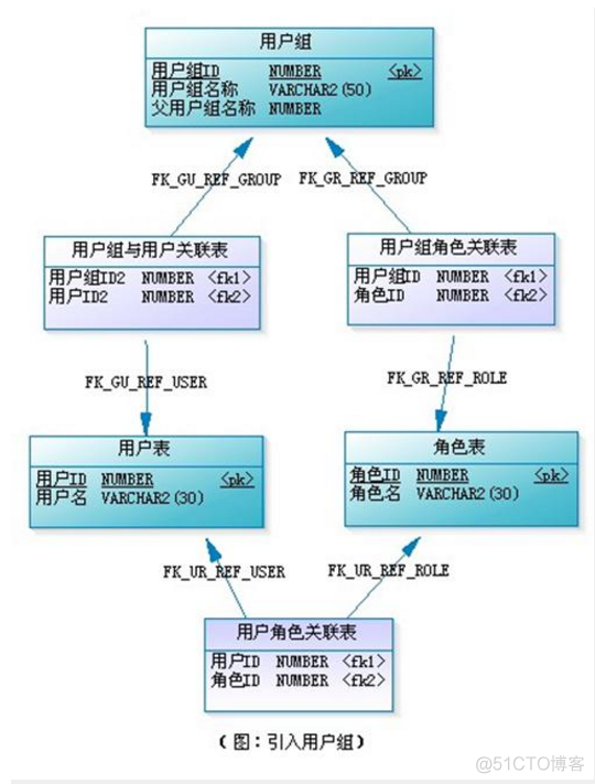 角色 部门 职位 用户 mysql 部门角色权限_权限管理_09