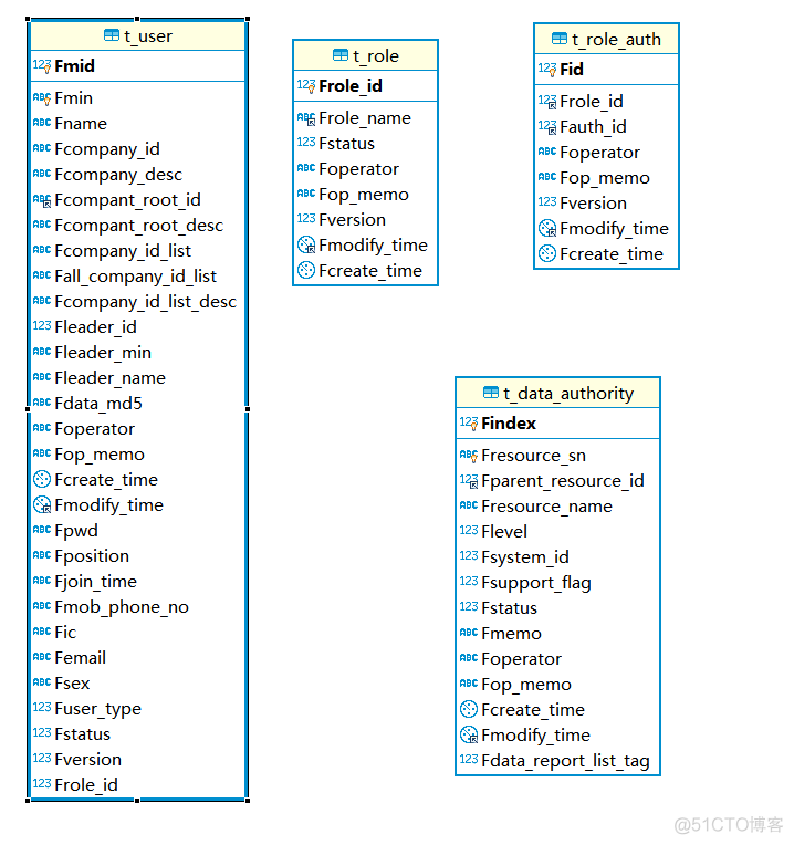 角色 部门 职位 用户 mysql 部门角色权限_数据_12