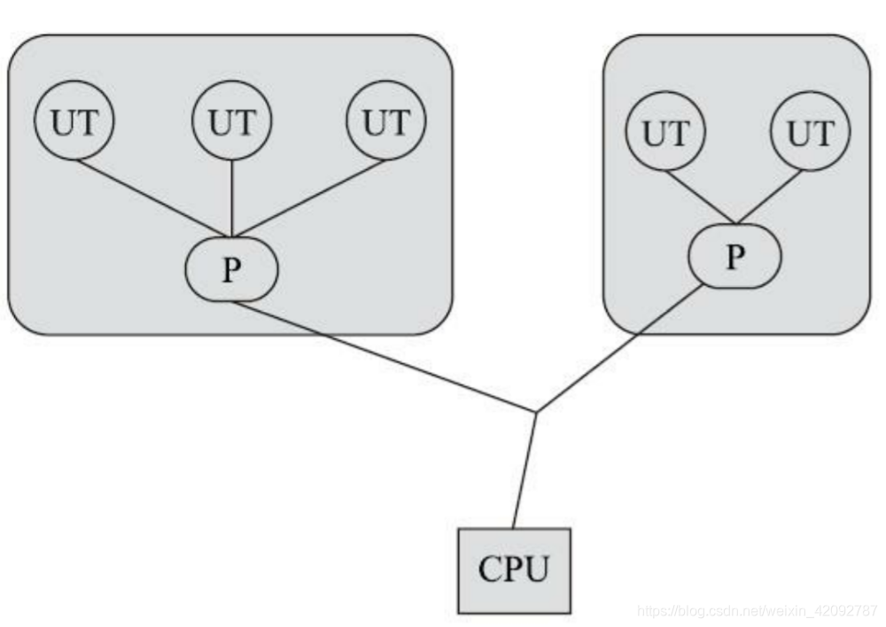 java线程数与cpu java线程对应内核线程_操作系统_02