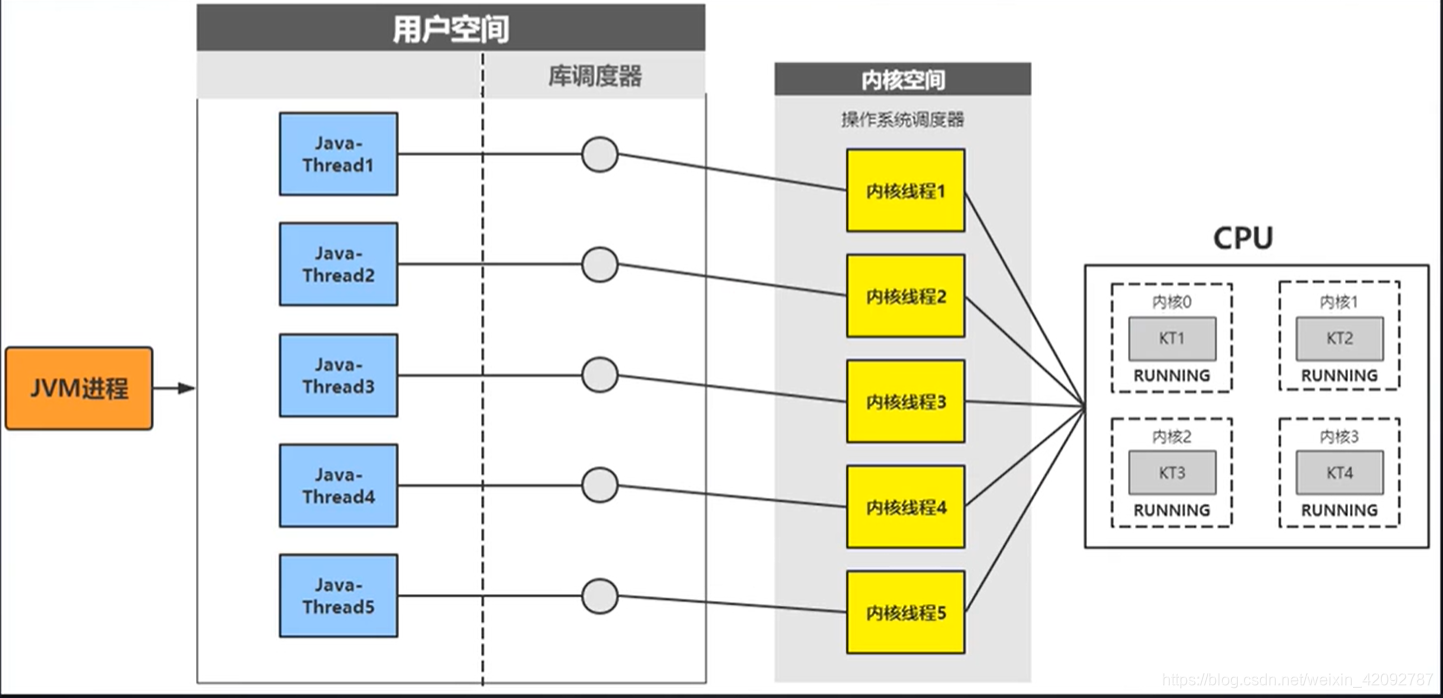 java线程数与cpu java线程对应内核线程_操作系统_05