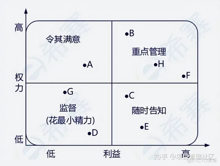 PMP项目相关方管理的凸显模型和权力利益方格介绍_项目经理_02