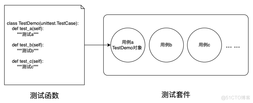 Unittest测试框架基础及进阶_测试用例