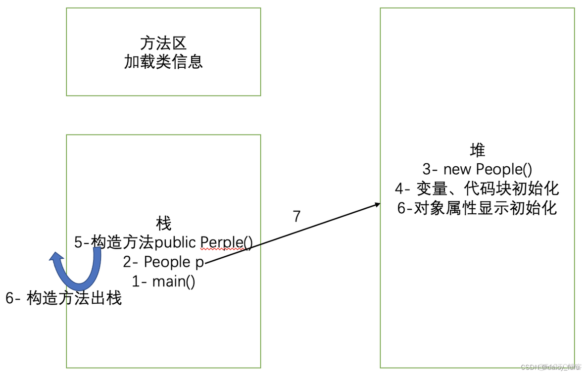 python 类里面实例化和类外面实例化 类的实例化结果是_spring_03