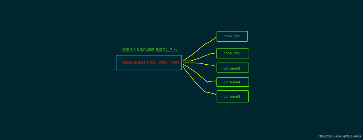 java rabbitmq 消费消息 rabbitmq 消费顺序_解决方案