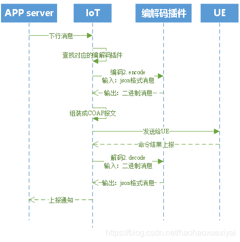 NB网络架构 nb-iot基本网络组成_封装_03