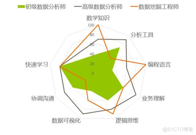 数据分析师能力雷达图 数据分析师技能图谱_数据挖掘