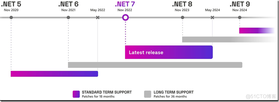 .NET 8 RC 2 发布，将在11月14日发布正式版_Core