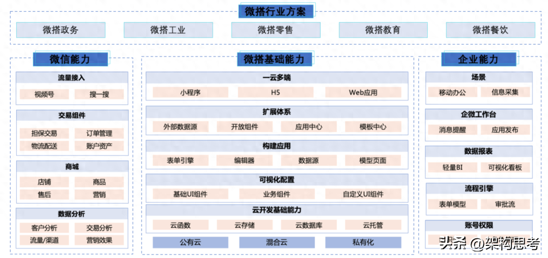 深入解读腾讯云微搭低代码的技术架构_数据模型_07