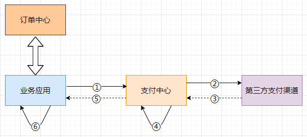 java 支付订单重复提交 java支付系统防止重复支付_java 支付订单重复提交