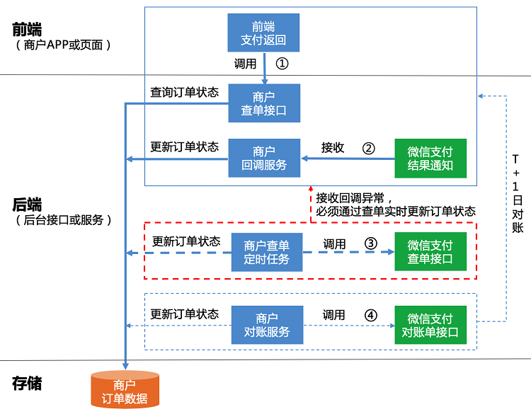 java 支付订单重复提交 java支付系统防止重复支付_javascript_02