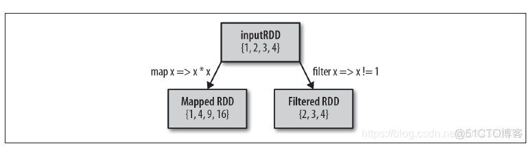 Spark RDD开发入门 spark rdd flatmap_数据