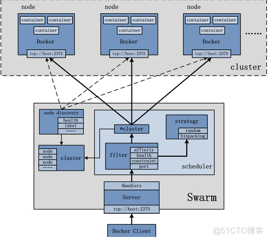 rancher怎么管理docker docker swarm管理工具_前端