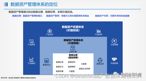 数据资产管理基础设施技术架构 数据资产管理能力建设_大数据_03