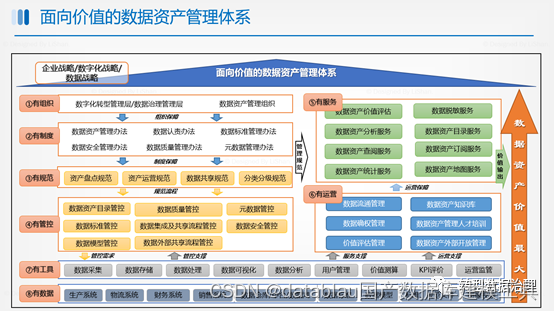 数据资产管理基础设施技术架构 数据资产管理能力建设_数据_04