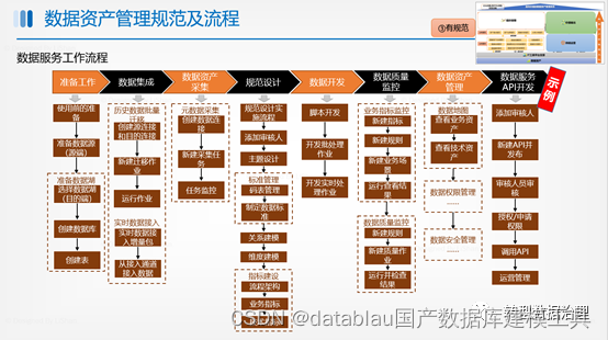 数据资产管理基础设施技术架构 数据资产管理能力建设_数据_09