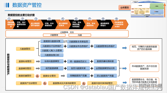 数据资产管理基础设施技术架构 数据资产管理能力建设_大数据_12