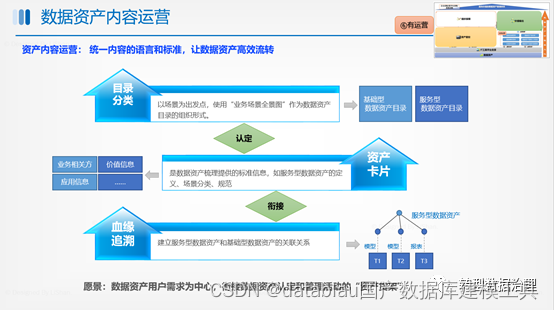 数据资产管理基础设施技术架构 数据资产管理能力建设_人工智能_20