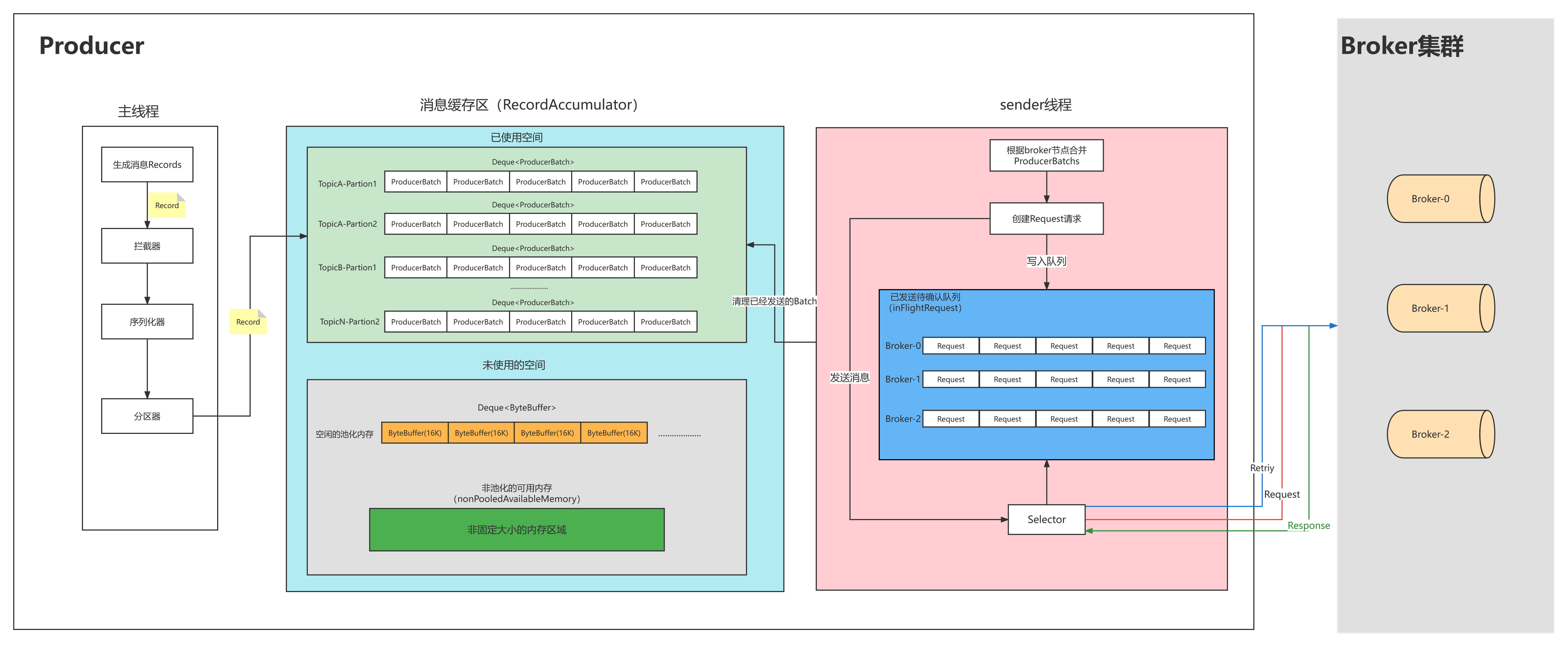 Java kafka发送接收 kafka发送和接收消息_Powered by 金山文档