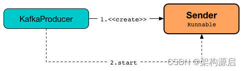 Java kafka发送接收 kafka发送和接收消息_kafka_03