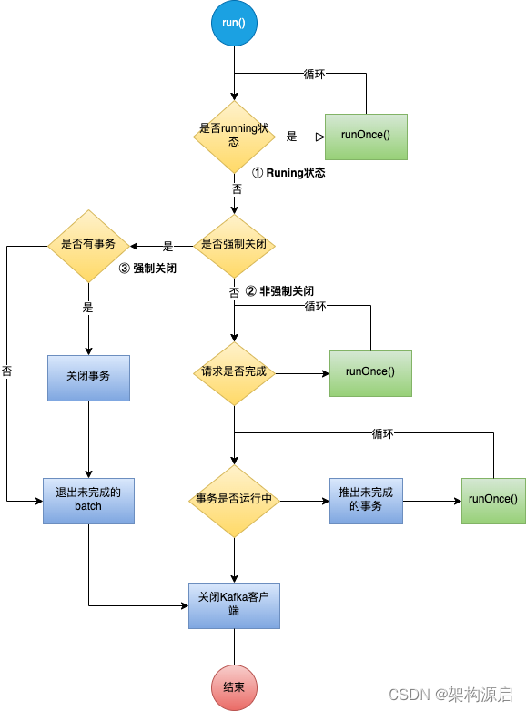 Java kafka发送接收 kafka发送和接收消息_Powered by 金山文档_04