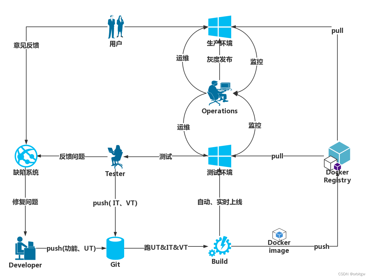 实际DevOps项目架构 devops架构图_云原生_06