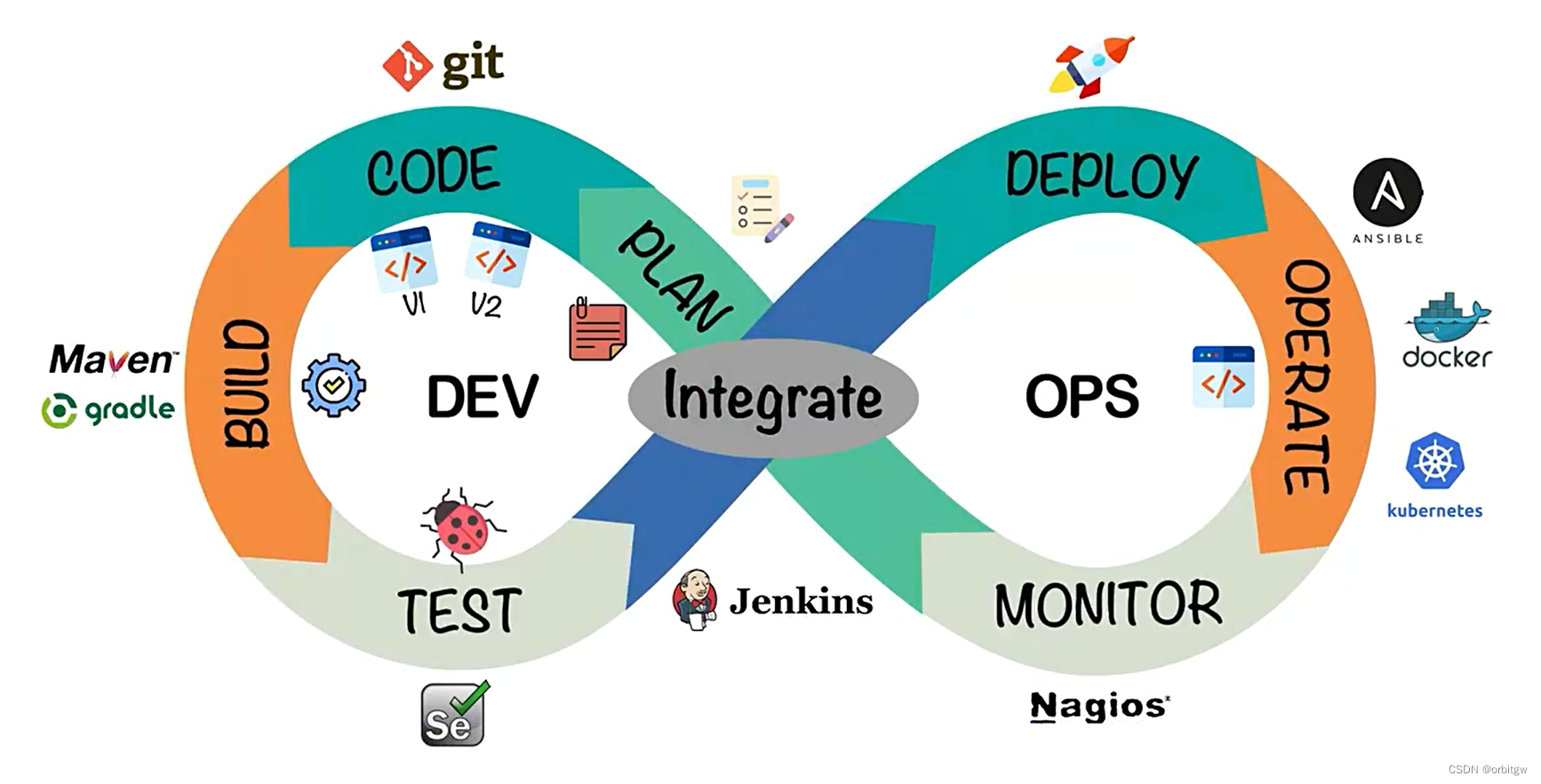 实际DevOps项目架构 devops架构图_devops_07