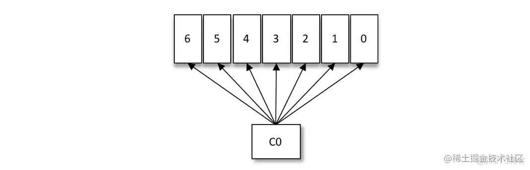 python kafka消费者取分区的数据 kafka 分区 消费者组_点对点_02