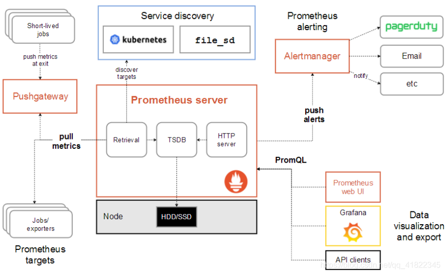 prometheus 以mysql数据作为存储 prometheus 数据结构_数据